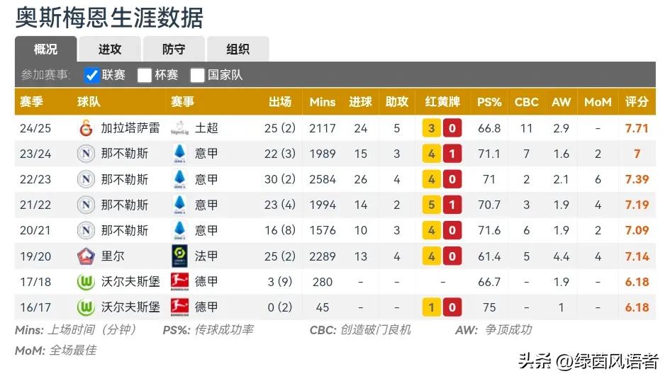 奥斯梅恩_奥斯梅恩年薪_奥斯梅恩曼联